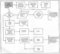 Gas Stove Spark Ignition Troubleshooting Flowchart--click for larger view