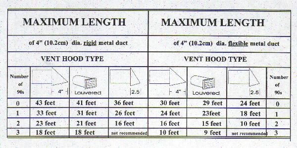 Dryer vent lengths